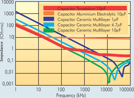 Figure 1. Impedance versus frequency for various capacitor types